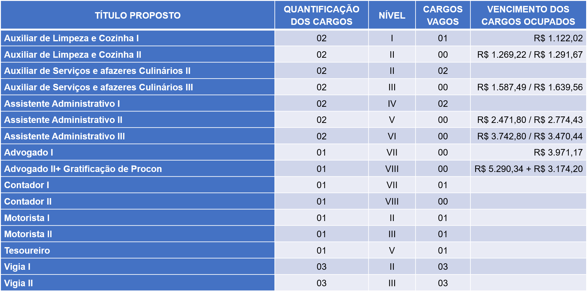 Quantitativo de Cargos