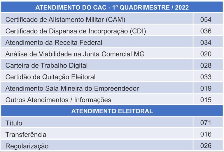 Tabela Atendimentos CAC 2022